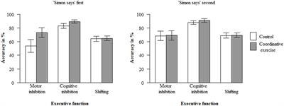 Relationships between Motor and Executive Functions and the Effect of an Acute Coordinative Intervention on Executive Functions in Kindergartners